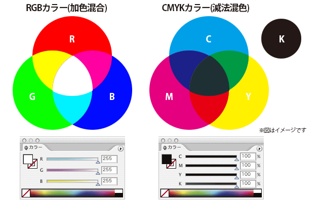 RGBとCMYKの図