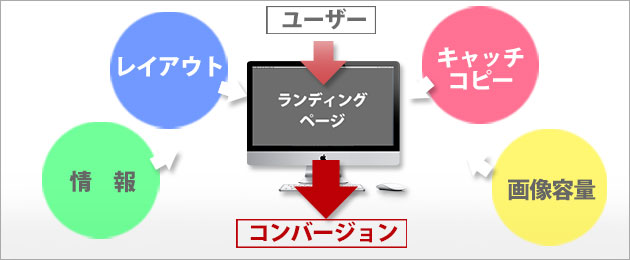 ランディングページコンバージョンへのプロセス